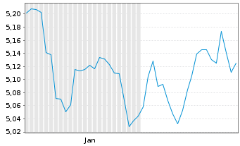 Chart AIS Amundi Core DAX Act.Nom. U.ETF EUR Acc. oN - 6 Months