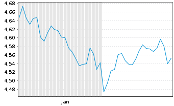 Chart AIS-Core MSCI CN A Swap Act.Nom. U.ETF USD Acc. oN - 6 Months