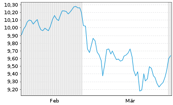 Chart BNPP Easy-MSCI EMU - 6 Monate