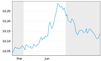Chart BNPP Easy-JPM Gl.Gov.Bd IG Act.Nom.U.ETF EUR Acc. - 6 Months