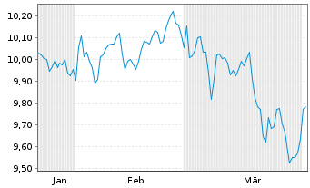 Chart BNPP Easy-BNPP Easy MSCI ACWI Nom.U.ETF EUR Acc. - 6 Monate