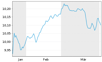 Chart BNP P.E.Gl.Agg.Bd SRI Fos.Fr. - 6 Monate