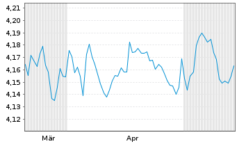 Chart Amu.Idx Sol.-A.Gl.ex-US Gov.Bd - 6 Months