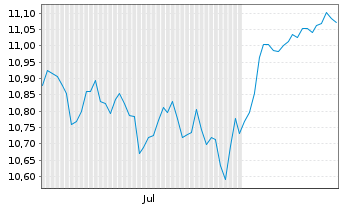 Chart Xtr.-PostFinance Gl.Ptf ETF Act.Port.1C CHF Acc.oN - 6 Monate