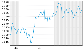 Chart BNP PARIB.EASY-MSCI Wld ex USA Nom.U.ETF EUR Acc. - 6 Months