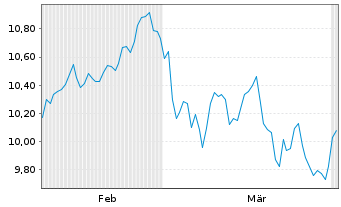 Chart BNPP Easy-MSCI Emerging - 6 Monate