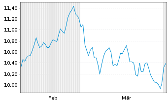 Chart BNPP Easy-MSCI Emerg.ex China - 6 Monate