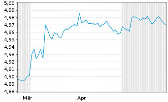 Chart AIS-Amundi EUR ST HY Corp Bond Nom.U.ETF GBP Acc. - 6 Months