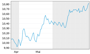 Chart ONEM.LU.-OM MSCI Eur.Un.ETF Act.Nom.U.ETF EUR Acc. - 6 Months