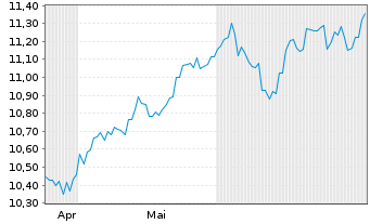 Chart ONEM.LU.-OM MSCI USA Un.ETF Act.Nom.U.ETF EUR Acc. - 6 Months