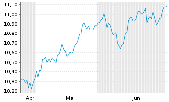 Chart ONEM.LU.-OM MSCI Wld Un.ETF Act.Nom.U.ETF EUR Acc. - 6 Monate