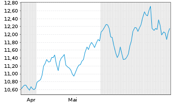 Chart ONEM.LU.-OM MSCI EM.MKTS U.ETF Nom.U.ETF EUR Acc. - 6 Months