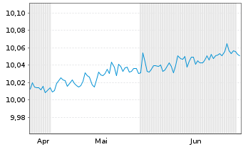Chart ONEM.LU.-OM MSCI EO GB 1M-1Y Nom.U.ETF EUR Acc. - 6 Months