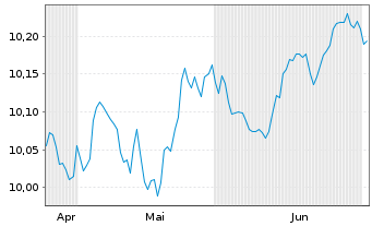 Chart ONEM.LU.-OM MSCI EUR Go.Bd ETF Nom.U.ETF EUR Acc. - 6 Monate
