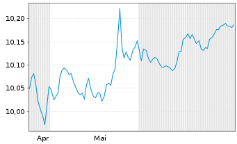 Chart ONEM.LU.-OM MSCI EO IG UCB Act.Nom.U.ETF EUR Acc. - 6 Months