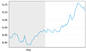 Chart Xtrackers II Global Gov.Bond Act.Port.4D EUR Dis. - 6 Months