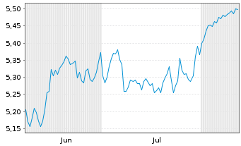 Chart Am.Idx Sol.-Am.EUR St.50T. Act.Nom.U.ETF EUR Dis. - 6 Monate