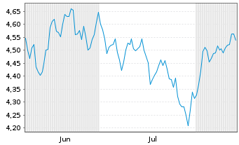 Chart Am.Idx So.-Am.Na.100T.Inc. Act.Nom.U.ETF EUR Dis. - 6 Monate