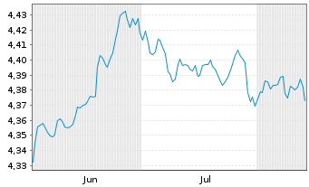 Chart Amu.Idx So.-Am.G.G.Bd GDP-W. Nom.U.ETF USD Acc. - 6 Monate