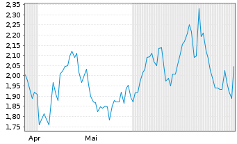 Chart Koryx Copper S.A. - 6 Months