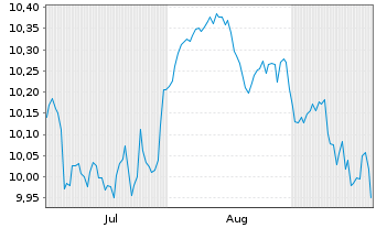 Chart BNP Paribas Easy European Equity Buffer June ETF C - 6 Months