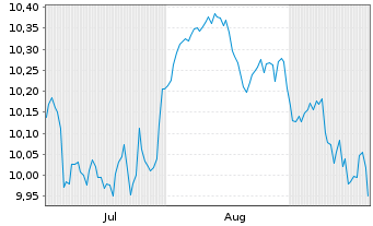 Chart BNP Paribas Easy - European Equity Buffer ETF D - 6 Months