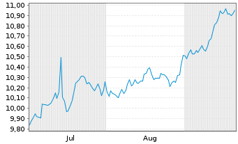 Chart BNP Paribas Easy Managed Futures UCITS ETF C - 6 Months