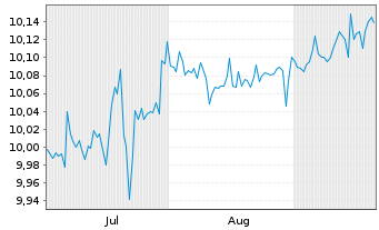 Chart BNP PARIBAS EASY Equity Premium Income UCITS ETF C - 6 Months