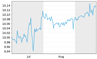 Chart BNP PARIBAS EASY Equity Premium Income UCITS ETF D - 6 Months