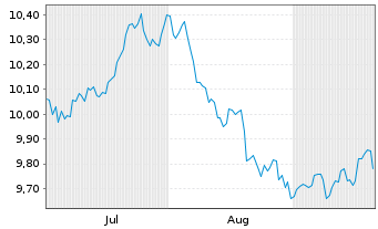 Chart BNP PARIBAS EASY Glbl Equity Long/Short ETF C - 6 Months