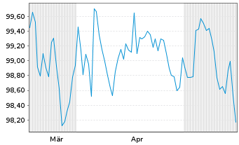 Chart Luxemburg, Gro&szlig;herzogtum EO-Bonds 2026(36) - 6 Months
