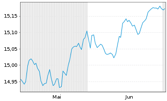 Chart AB I-EUR Corp.Bd Ptf Act.Nom. U.ETF EUR Acc. oN - 6 Monate