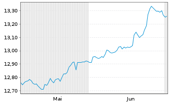 Chart AB I-Glbl Corp.Bd Ptf Act.Nom. U.ETF USD Acc. oN - 6 Monate