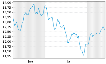 Chart AB I-Glbl Disruptors Ptf Act.Nom.U.ETF USD Acc.oN - 6 Months
