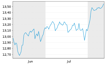 Chart A.I.-Gl.Research A.Eq.Ptf. Act.Nom.U.ETF USD Acc. - 6 Monate