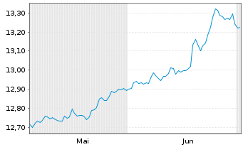 Chart AB I-USD Corp.Bd Ptf Act.Nom. U.ETF USD Acc. oN - 6 Monate
