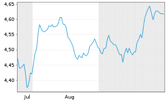 Chart Amundi Core MSCI USA Swap UCITS ETF Acc - 6 Months