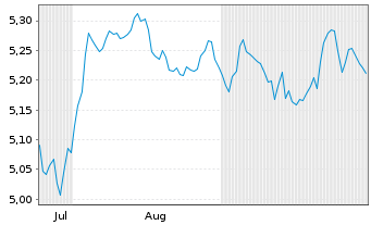 Chart Amundi Core MSCI USA Swap UCITS ETF EUR Hedged Acc - 6 Months