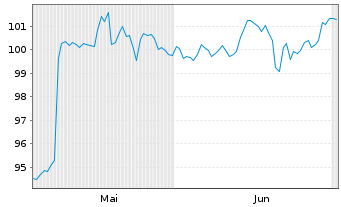 Chart iMGP Sirios Absolute Return Fd RHPPRUE USD Acc. - 6 Months