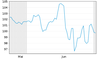 Chart iMGP Dbi Managed Futures Fund Nom.R HP EUR Acc. - 6 Monate