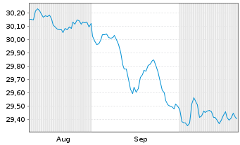 Chart Xtrackers II EUR HY Corp Bond Active UCITS ETF 1C - 6 Months