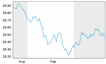 Chart Xtrackers II EUR Inv Grade Corp Bond Active ETF 1C - 6 Months