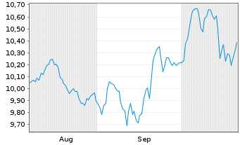 Chart Xtrackers Scalable MSCI AC World Leveraged ETF 1C - 6 Months