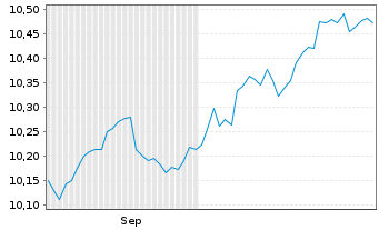 Chart Umw.Bk-ETF-Gr.Soc.Co.Bds EUR Act.Port.P EUR Dis.oN - 6 Months