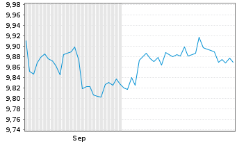 Chart Umw.Bk-ETF-Gr.Soc.Go.Bds EUR Act.Port.P EUR Dis.oN - 6 Months