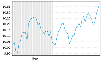 Chart UmweltBank-ETF-Eur.SDG Focus Act.Port.P EUR Acc.oN - 6 Months
