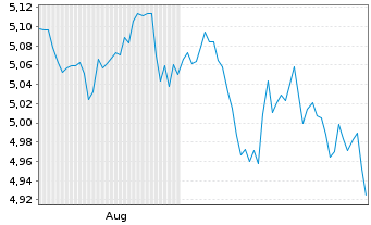 Chart AIS-Amundi MSCI EUROPE H.D.FA. Nom.U.ETF EUR Dis. - 6 Months