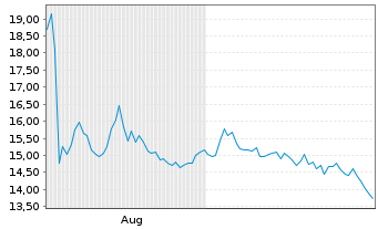 Chart Criteo S.A. - 6 Monate