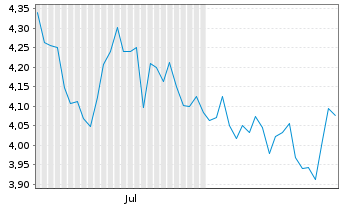 Chart Imperial Petroleum Inc. - 6 Monate