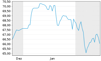 Chart Rolinco N.V. Aandelen op naam EUR E - 6 Monate